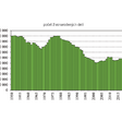 Počet živonarodených detí v rokoch 1950 – 2020