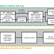 Obr. 1 Príklad typickej architektúry systému MTConnect