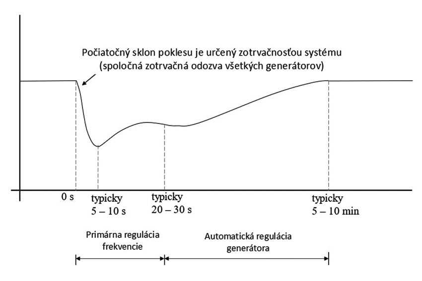 Stabilita a flexibilita v kontexte bezpečnosti elektrizačnej sústavy (1) - priklad-frekvencnej-reakcie-elektrizacnej-sustavy